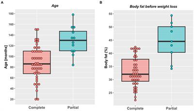 Partial weight reduction protocols in cats lead to better weight outcomes, compared with complete protocols, in cats with obesity